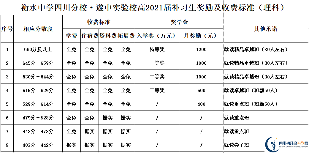 2022年遂寧市遂寧中學(xué)外國語實(shí)驗(yàn)學(xué)校高三復(fù)讀招生簡(jiǎn)章