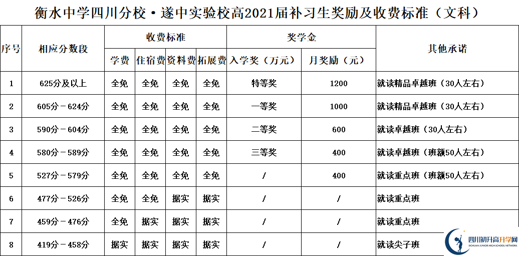2022年遂寧市遂寧中學(xué)外國語實(shí)驗(yàn)學(xué)校高三復(fù)讀招生簡(jiǎn)章