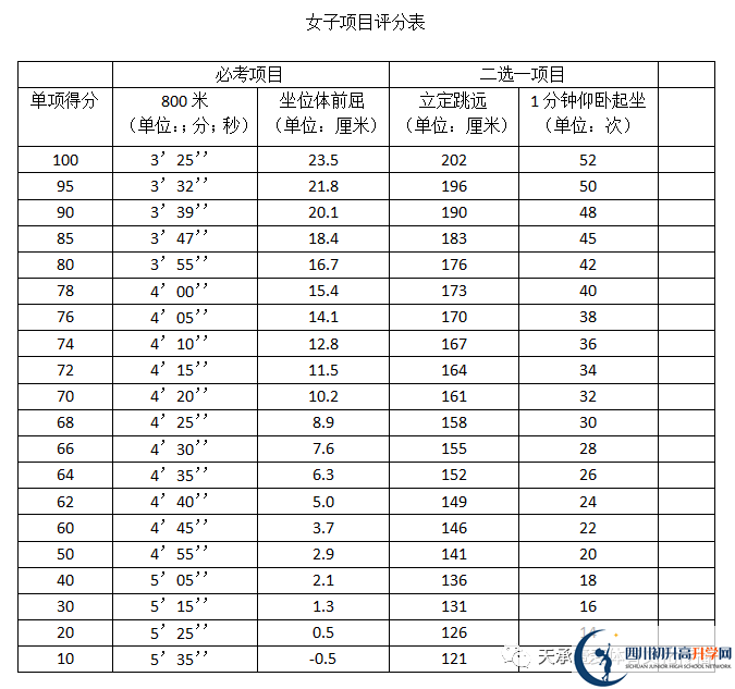 2023年自貢市中考體育考試評分標(biāo)準(zhǔn)是什么，是否有變化？