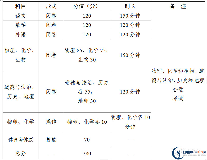 2023年達州市中考時間安排是怎么樣的？