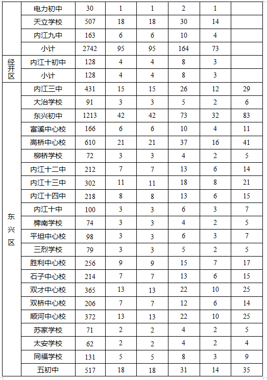 2023年內(nèi)江市中考錄取比例是多少？