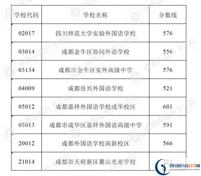 2023年成都市中考重點(diǎn)線以下普高線以上能上哪些高中？