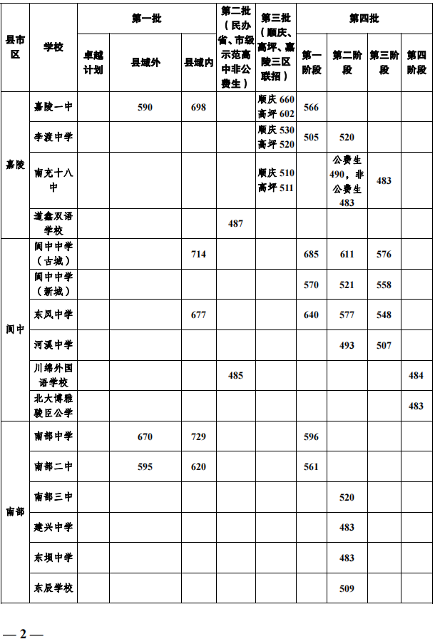 2023年南充市中考重點(diǎn)線以下普高線以上能上哪些高中？