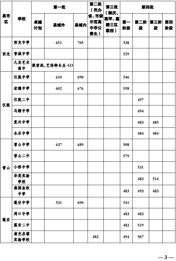 2023年南充市中考重點(diǎn)線以下普高線以上能上哪些高中？