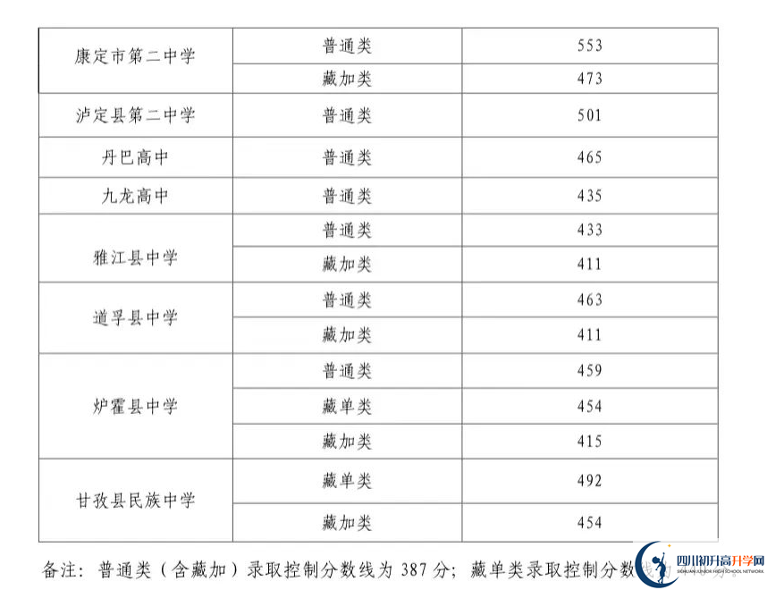 2023年甘孜州中考普高線以下能上哪些高中？