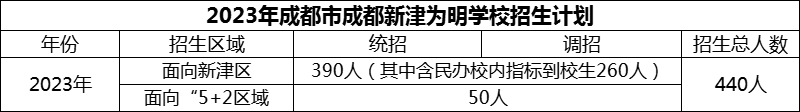 2024年成都市成都新津為明學校招生計劃是多少？