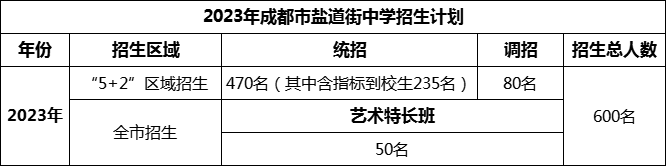 2024年成都市鹽道街中學招生人數是多少？