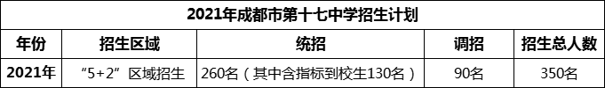 2024年成都市第十七中學(xué)招生人數(shù)是多少？