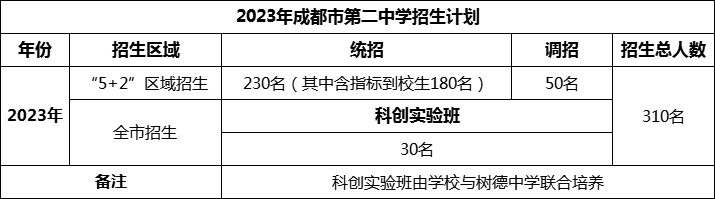 2024年成都市第二中學(xué)招生人數(shù)是多少？