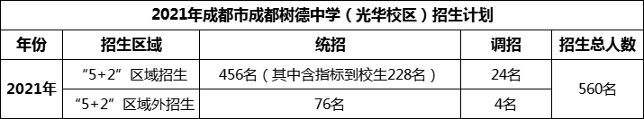 2024年成都市成都樹德中學(xué)光華校區(qū)招生人數(shù)是多少？
