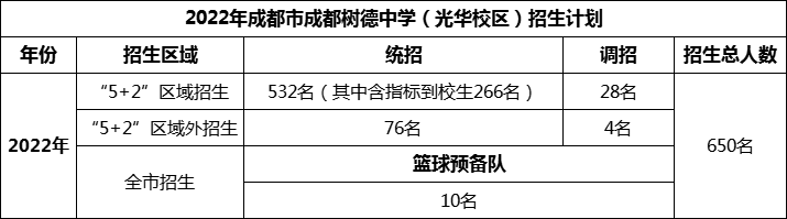 2024年成都市成都樹德中學(xué)光華校區(qū)招生人數(shù)是多少？