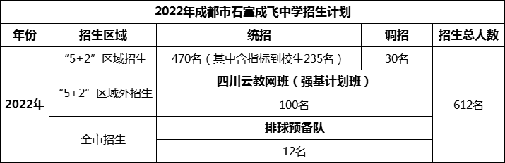 2024年成都市成都石室中學(xué)招生人數(shù)是多少？