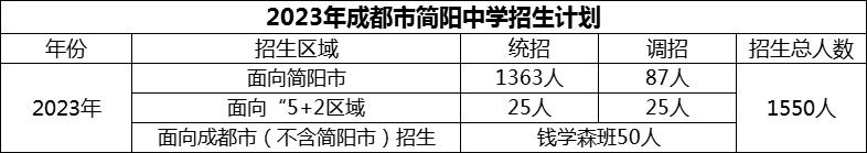 2024年成都市簡陽中學(xué)招生計(jì)劃是多少？