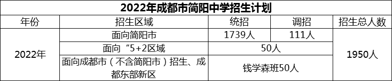 2024年成都市簡陽中學(xué)招生計(jì)劃是多少？