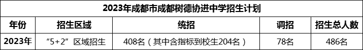 2024年成都市成都樹德協(xié)進(jìn)中學(xué)招生人數(shù)是多少？