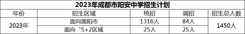 2024年成都市陽(yáng)安中學(xué)招生計(jì)劃是多少？