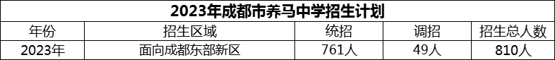 2024年成都市養(yǎng)馬中學招生計劃是多少？