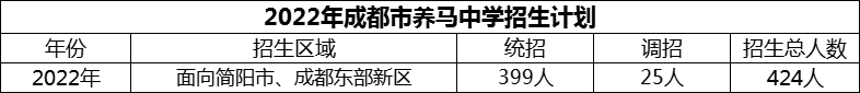2024年成都市養(yǎng)馬中學招生計劃是多少？