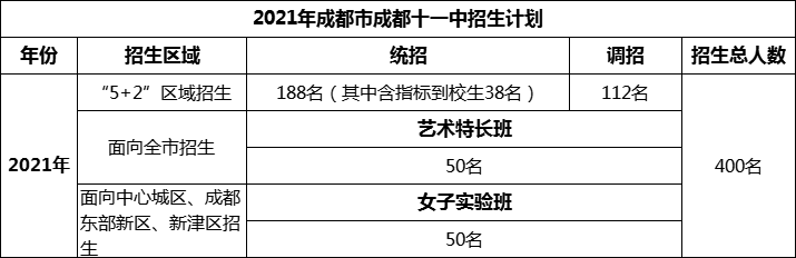 2024年成都市成都十一中招生人數(shù)是多少？