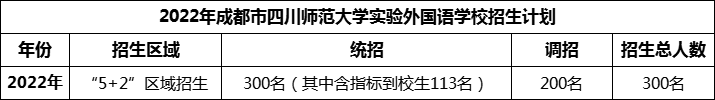 2024年成都市四川師范大學(xué)實驗外國語學(xué)校招生人數(shù)是多少？