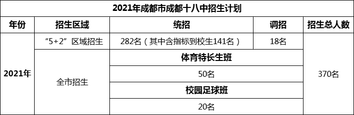 2024年成都市成都十八中招生人數是多少？
