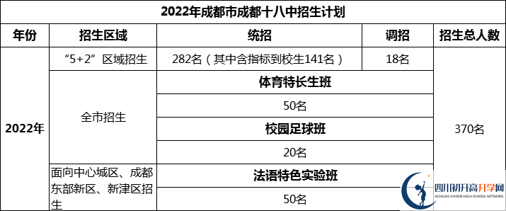 2024年成都市成都十八中招生人數是多少？