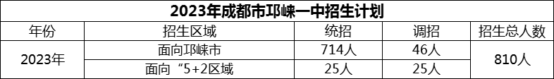 2024年成都市邛崍一中招生計劃是多少？