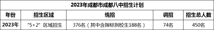 2024年成都市成都八中招生人數(shù)是多少？