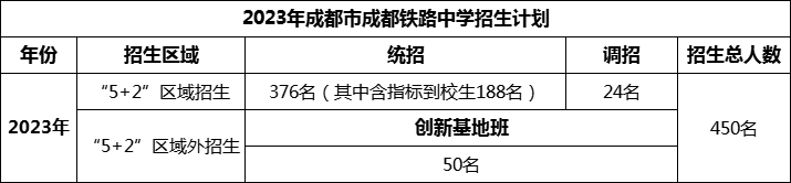 2024年成都市成都鐵路中學(xué)招生計(jì)劃是多少？