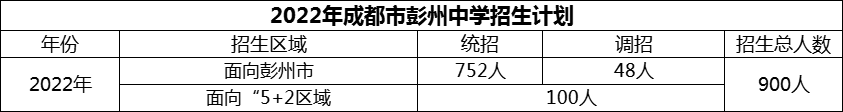 2024年成都市彭州中學(xué)招生計(jì)劃是多少？