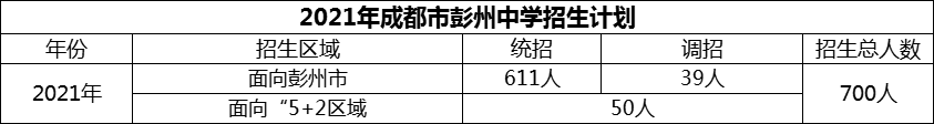 2024年成都市彭州中學(xué)招生計(jì)劃是多少？