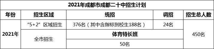 2024年成都市成都二十中招生人數(shù)是多少？