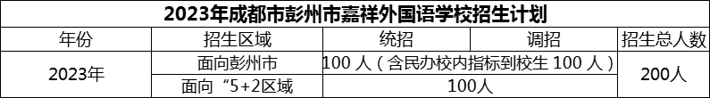 2024年成都市彭州市嘉祥外國語學校招生計劃是多少？