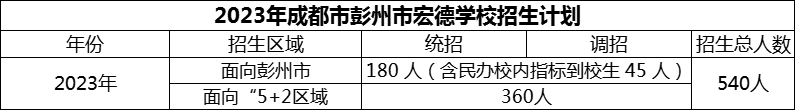 2024年成都市彭州市宏德學(xué)校招生計(jì)劃是多少？