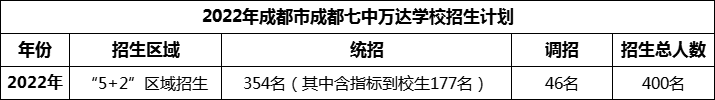 2024年成都市成都七中萬達(dá)學(xué)校招生人數(shù)是多少？
