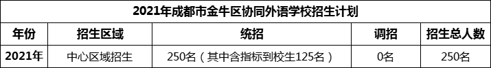 2024年成都市金牛區(qū)協(xié)同外語學校招生人數(shù)是多少？