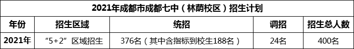 2024年成都市成都七中招生人數(shù)是多少？
