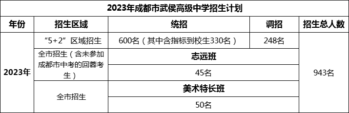 2024年成都市武侯高級中學(xué)招生計劃是多少？