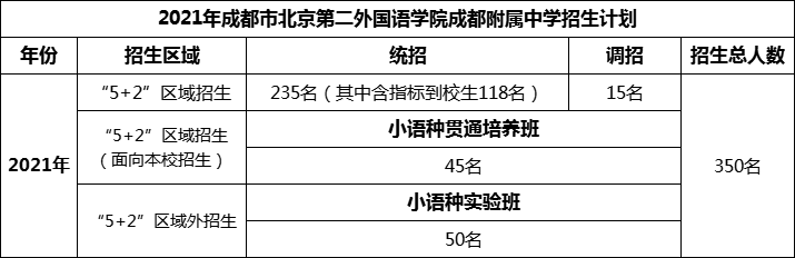 2024年成都市北二外成都附屬中學(xué)招生人數(shù)是多少？