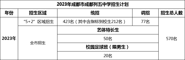 2024年成都市成都列五中學(xué)招生計(jì)劃是多少？