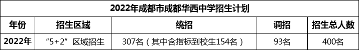 2024年成都市成都華西中學(xué)招生人數(shù)是多少？