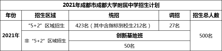 2024年成都市成都大學(xué)附屬中學(xué)招生計(jì)劃是多少？