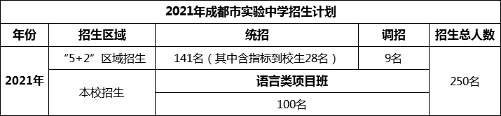 2024年成都市成都實(shí)驗(yàn)中學(xué)招生人數(shù)是多少？