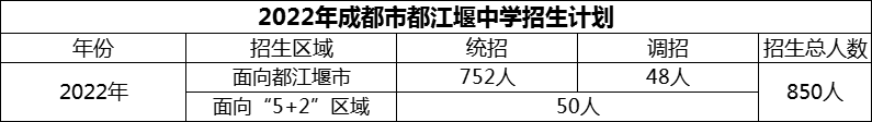 2024年成都市都江堰中學招生計劃是多少？