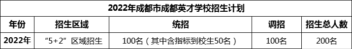 2024年成都市成都英才學(xué)校招生計(jì)劃是多少？