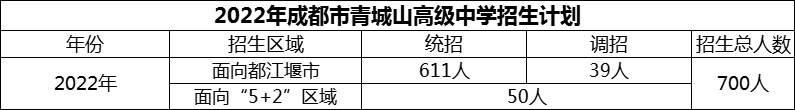 2024年成都市青城山高級中學(xué)招生計劃是多少？