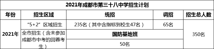2024年成都市第三十八中學(xué)招生人數(shù)是多少？