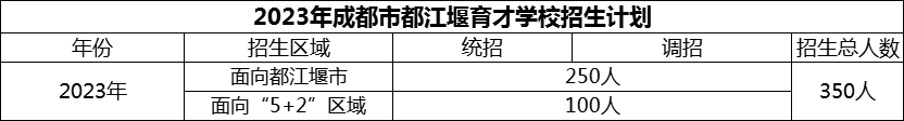 2024年成都市育才學(xué)校招生計劃是多少？