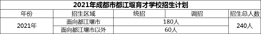 2024年成都市育才學(xué)校招生計劃是多少？