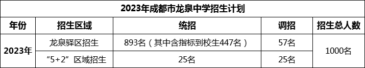 2024年成都市龍泉中學招生人數(shù)是多少？